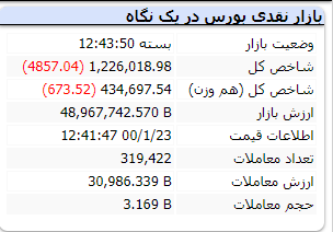 شاخص امروز هم منفی ماند