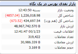 شاخص امروز هم منفی ماند