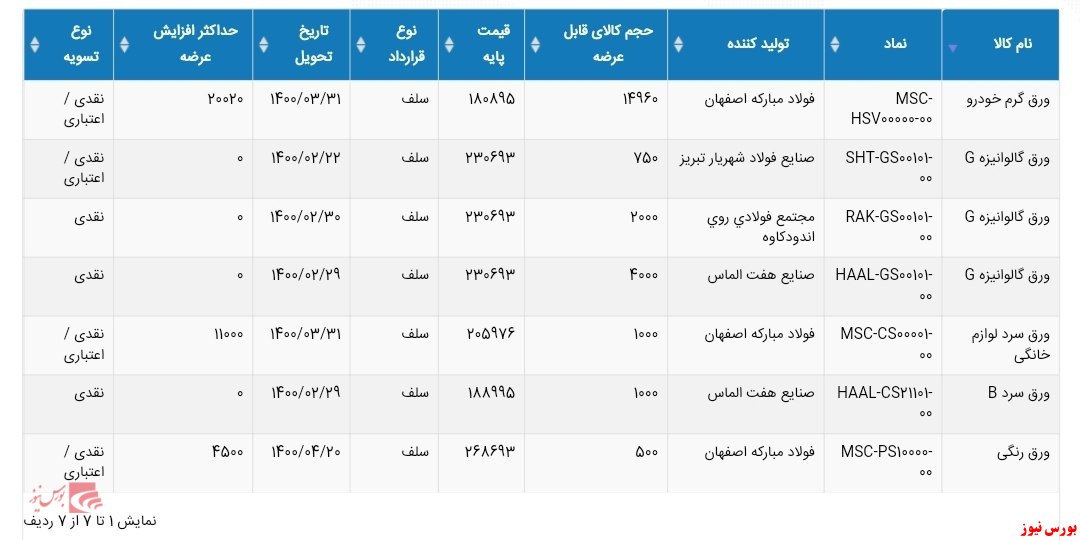 اطلاعیه عرضه انواع محصولات فولادی در بورس کالا ۱۴۰۰/۰۱/۲۳