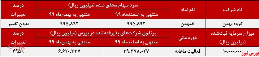 عملکرد ماهانه خبهمن+بورس نیوز