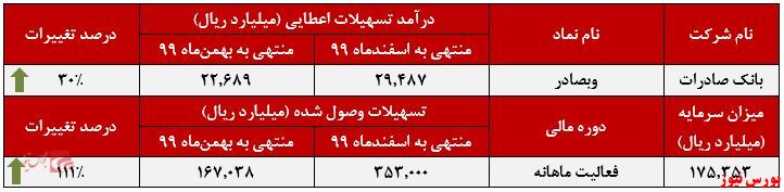 عملکرد ماهانه وبصادر+بورس نیوز