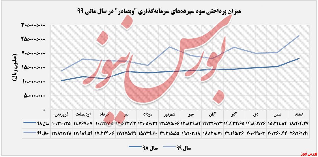 سود سپرده سرمایه گذاری وبصادر+بورس نیوز