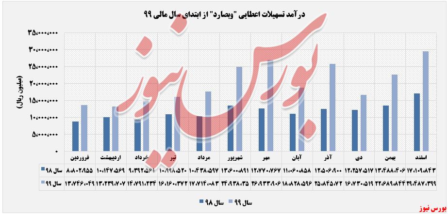 درامد تسهیلات اعطایی وبصادر+بورس نیوز