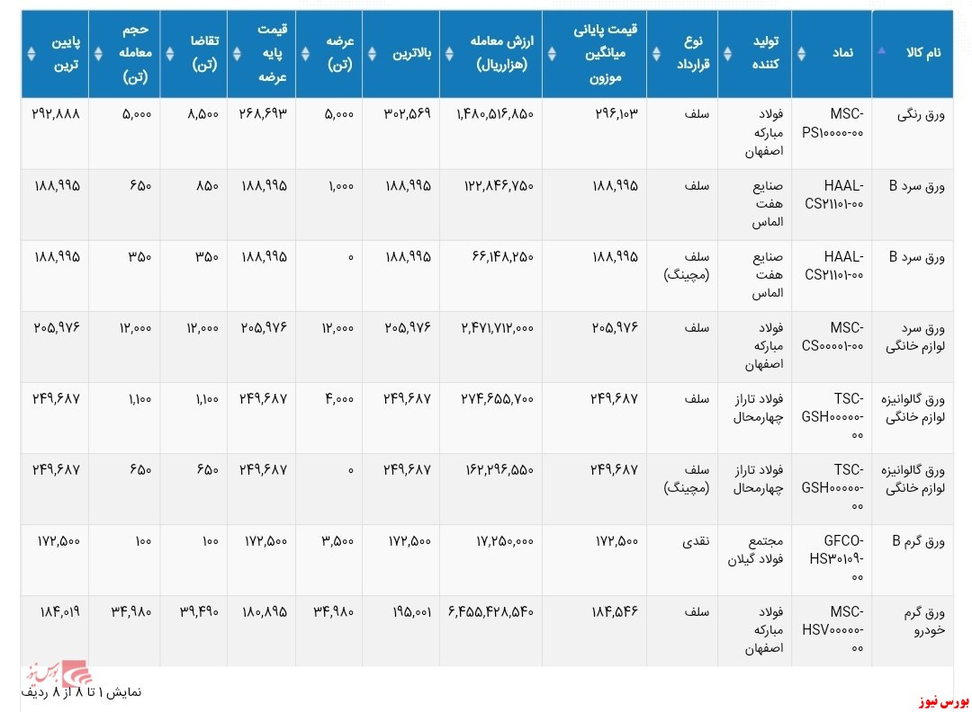 نتیجه معاملات امروز بورس کالا  ۱۴۰۰/۰۱/۲۳