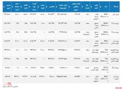 نتیجه معاملات امروز بورس کالا  ۱۴۰۰/۰۱/۲۳