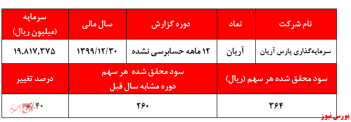 گزارش حسابرسی نشده آریان+بورس نیوز