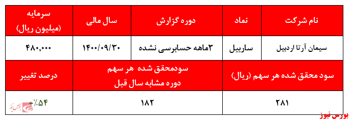 گزارش 3ماهه حسابرسی نشده ساربیل+بورس نیوز