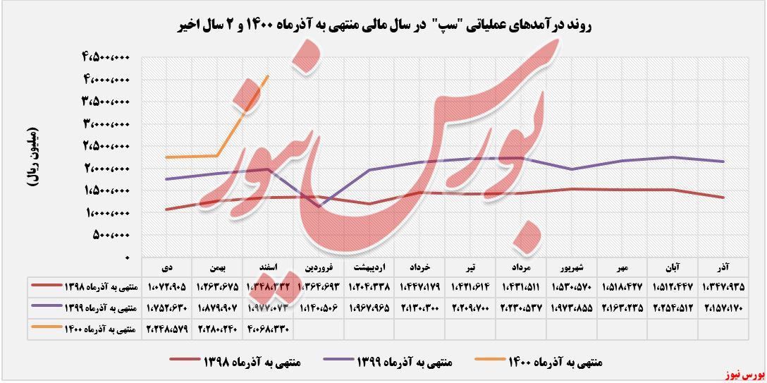 درآمدهای عملیاتی سپ+بورس نیوز