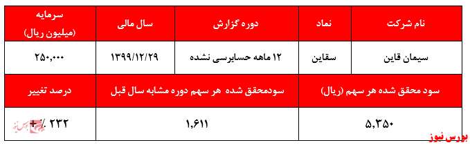 گزارش حسابرسی نشده سقاین+بورس نیوز