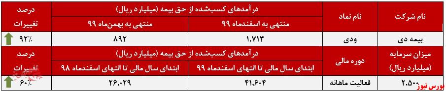 عملکرد ماهانه بیمه دی+بورس نیوز