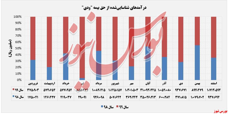 درآمدهای فروش حق بیمه ودی+بورس نیوز