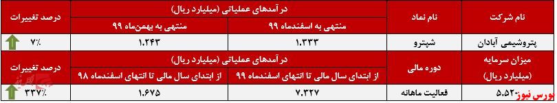 عملکرد ماهانه شپترو+بورس نیوز