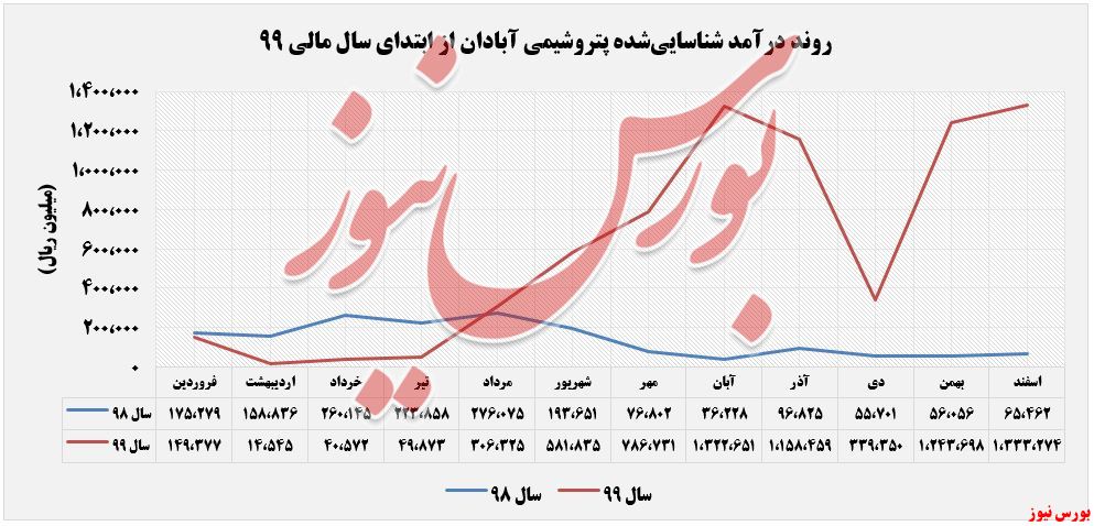 درآمدهای شناسایی شده شپترو+بورس نیوز