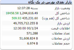 شاخص مثبت در پایان بازار امروز