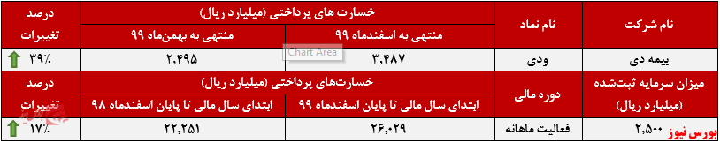 عملکرد ماهانه بیمه دی+بورس نیوز