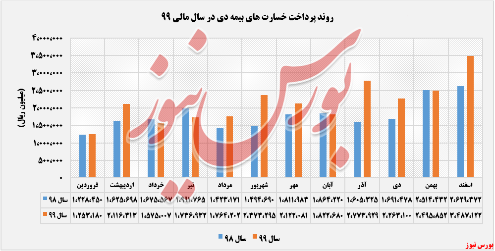 خسارت های  پرداختی ودی+بورس نیوز