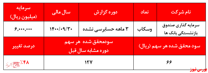 گزارش 3ماهه حسابرسی نشده وسکاب+بورس نیوز