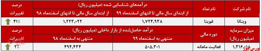 عملکرد ماهانه غویتا+بورس نیوز