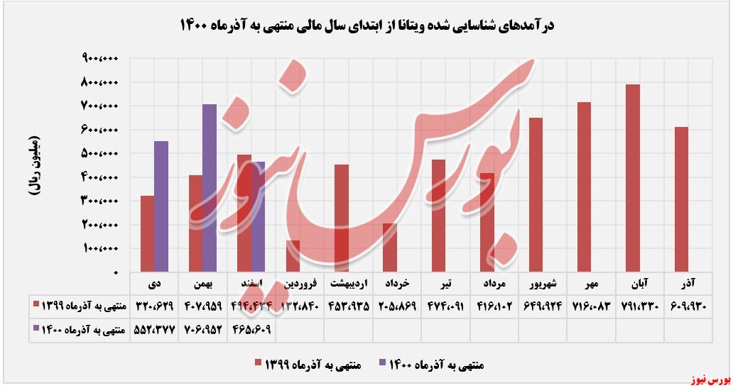 درآمدهای غویتا+بورس نیوز