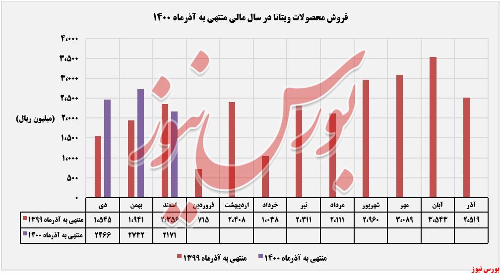 فروش محصولات غویتا+بورس نیوز