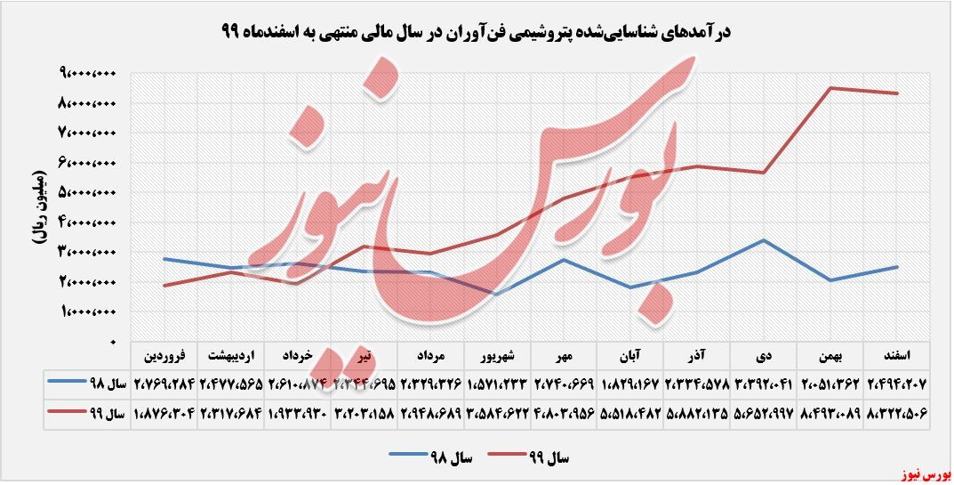 درآمدهای عملیاتی شفن+بورس نیوز