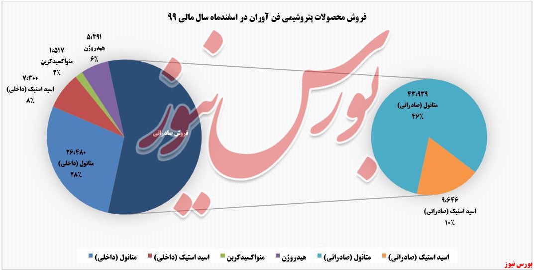 فروش محصولات شفن در اسفندماه+بورس نیوز