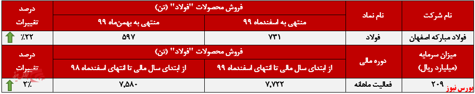 فروش ماهانه ۷۳۱ تنی فولاد مبارکه