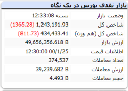 شاخص در پایان ریزش ۱۳۲۰ واحدی داشت