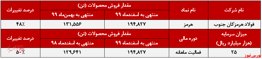 عملکرد ماهانه هرمز+بورس نیوز