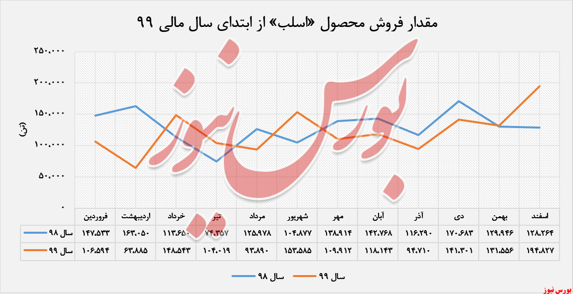 مقدار فروش محصولات هرمز+بورس نیوز