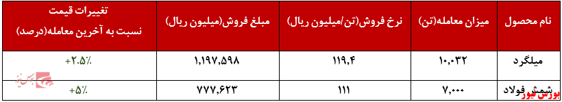 عملکرد هفتگی فخاس+بورس نیوز