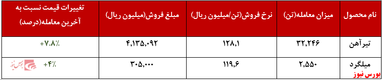 عملکرد هفتگی ذوب آهن+بورس نیوز