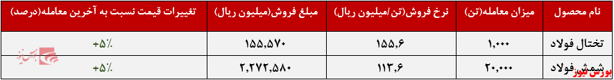 عملکرد هفتگی فخوز+بورس نیوز