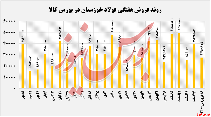 فروش هفتگی فخوز+بورس نیوز