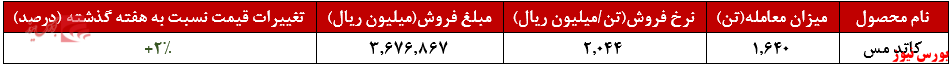 عملکرد هفتگی فملی+بورس نیوز