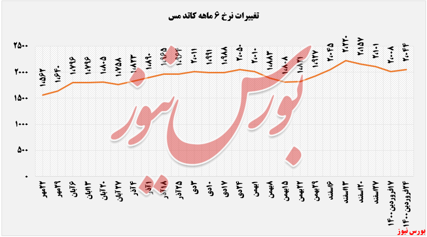 فروش 6 ماهه گذشته فملی+بورس نیوز