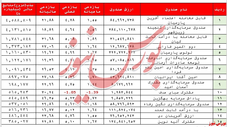 ارزش صندوق‌های بادرآمد ثابت به ۳۲۵ هزار میلیارد تومان افزایش یافت