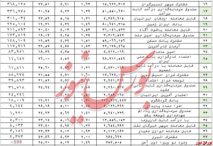 ارزش صندوق‌های بادرآمد ثابت به ۳۲۵ هزار میلیارد تومان افزایش یافت