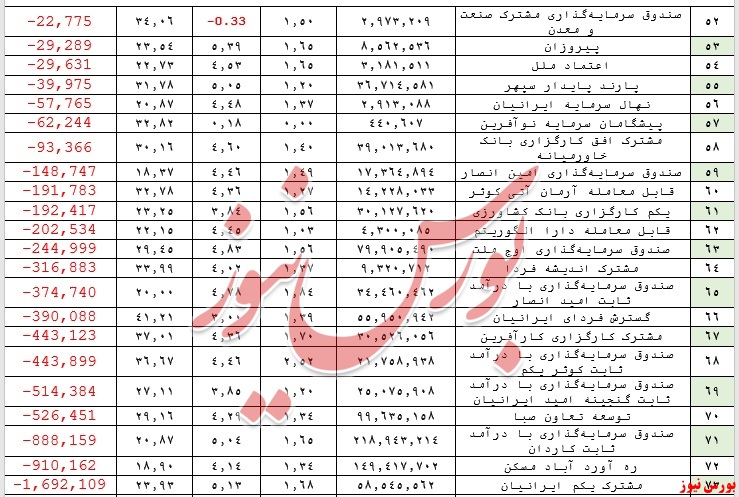 ارزش صندوق‌های بادرآمد ثابت به ۳۲۵ هزار میلیارد تومان افزایش یافت