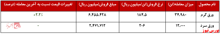 عملکرد هفتگی فولاد مبارکه+بورس نیوز