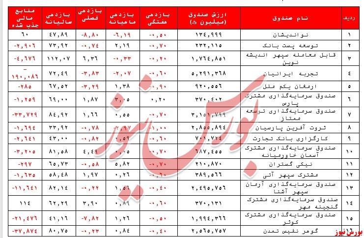 ارزش صندوق‌های مختلط به ۲۴ هزار میلیارد ریال رسید