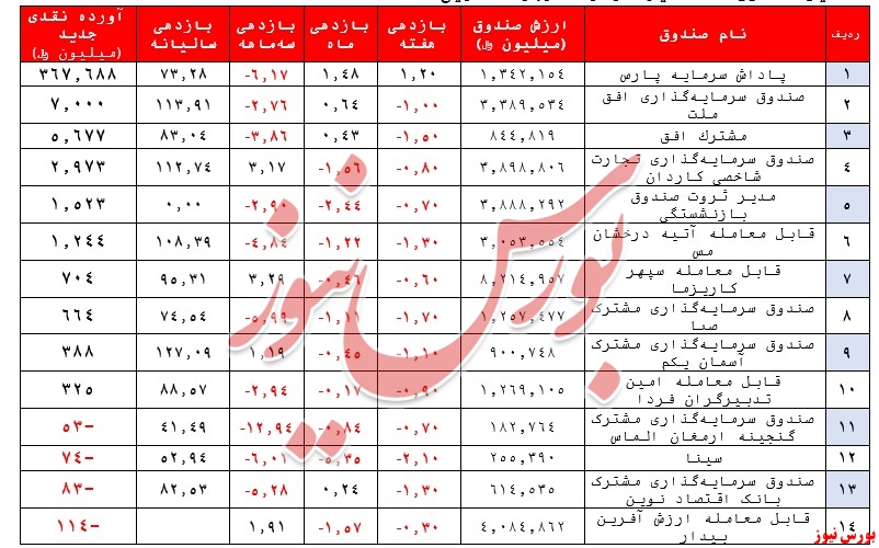 بازدهی یک‌ساله صندوق‌ها به کمتر از ۹۲ درصد رسید