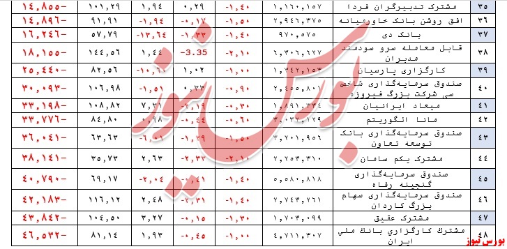 بازدهی یک‌ساله صندوق‌ها به کمتر از ۹۲ درصد رسید