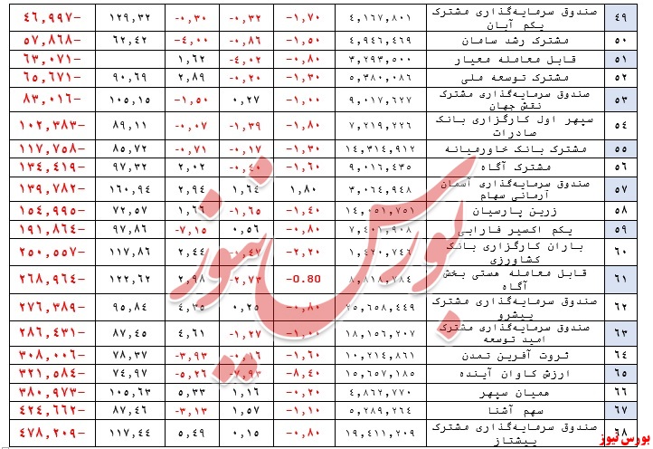 بازدهی یک‌ساله صندوق‌ها به کمتر از ۹۲ درصد رسید