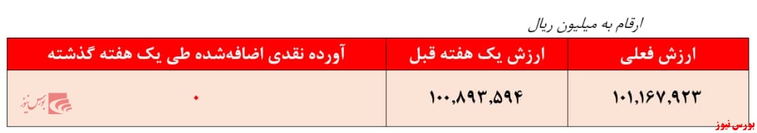 ارزش صندوق بانک گردشگری از ۱۰۱ هزار میلیارد ریال فراتر رفت