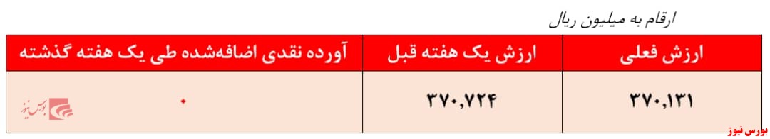 ارزش ۳۷۰ میلیارد ریالی صندوق 