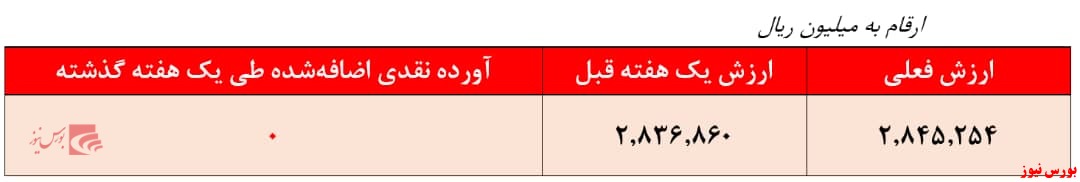 بازدهی ۸۶.۶ درصدی سالانه صندوق 