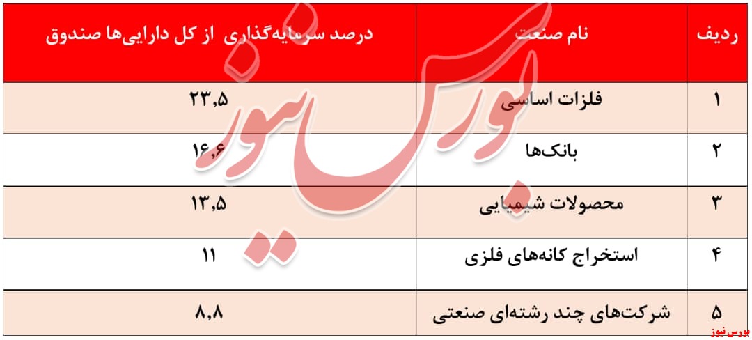 بازدهی ۸۶.۶ درصدی سالانه صندوق 