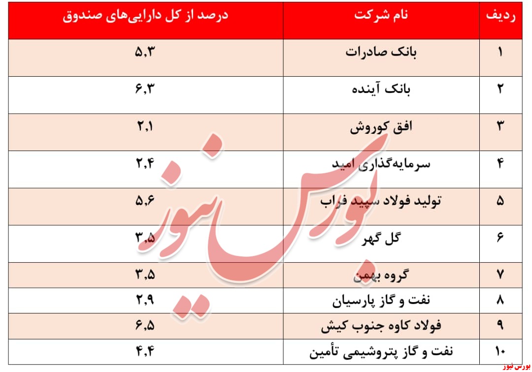 بازدهی ۸۶.۶ درصدی سالانه صندوق 