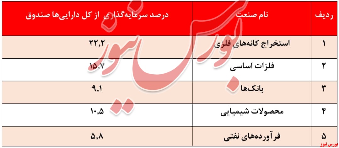 بازدهی سالیانه ۷۷ درصدی صندوق 